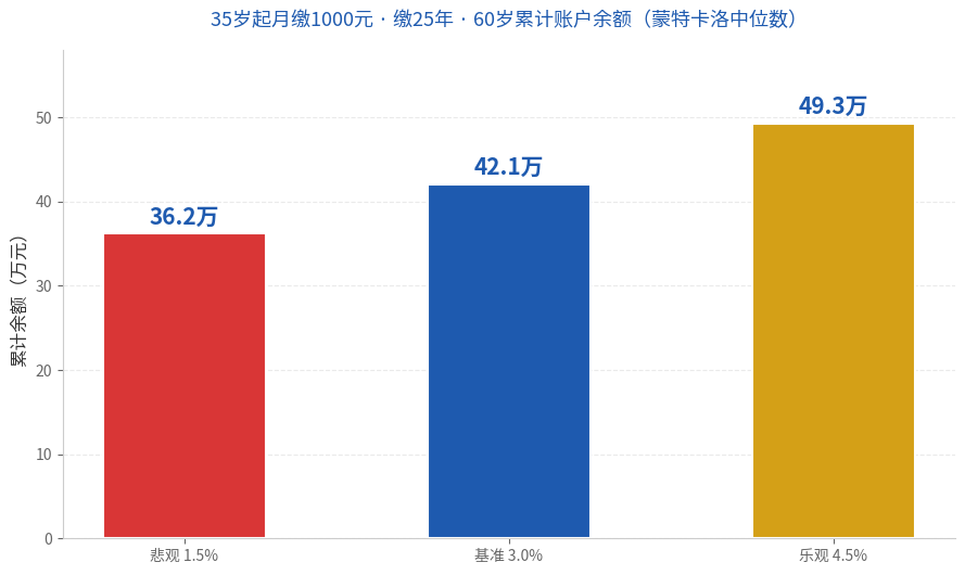 悲观/基准/乐观三情景下60岁累计账户余额对比