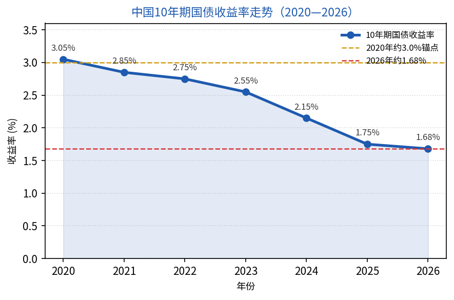 中国10年期国债收益率走势图