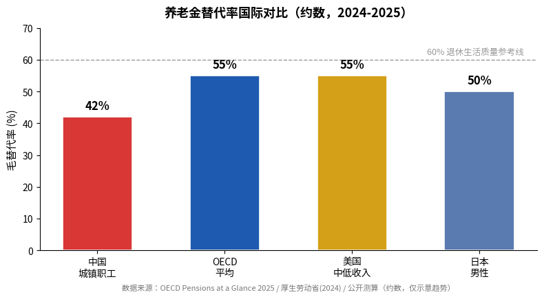养老金替代率国际对比图