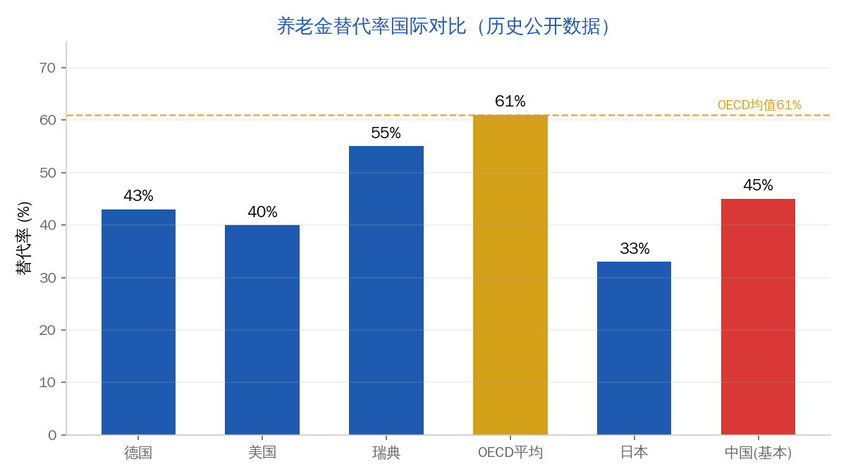 养老金替代率国际对比