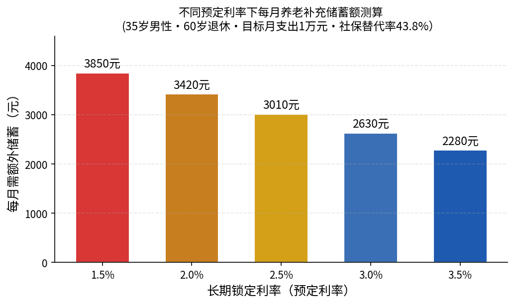 不同预定利率下每月养老补充储蓄额测算