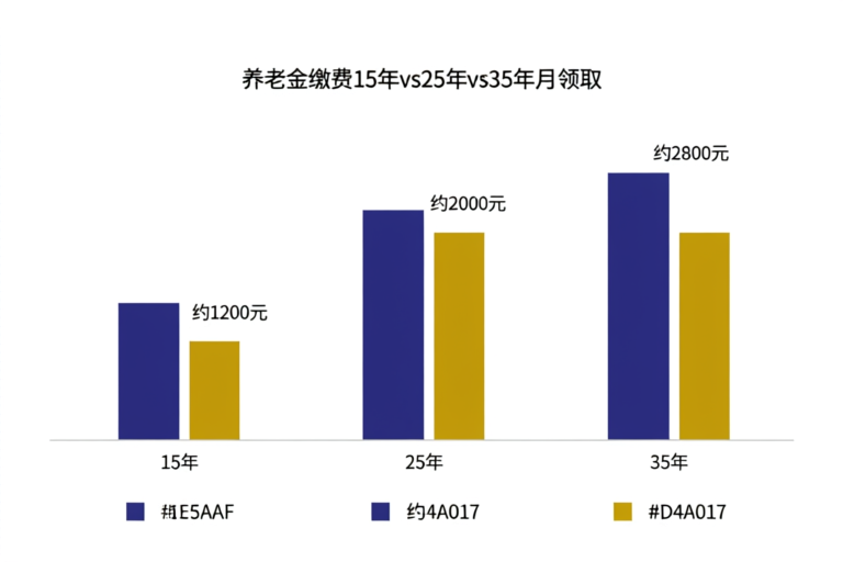 养老金缴费15年25年35年退休月领取对比