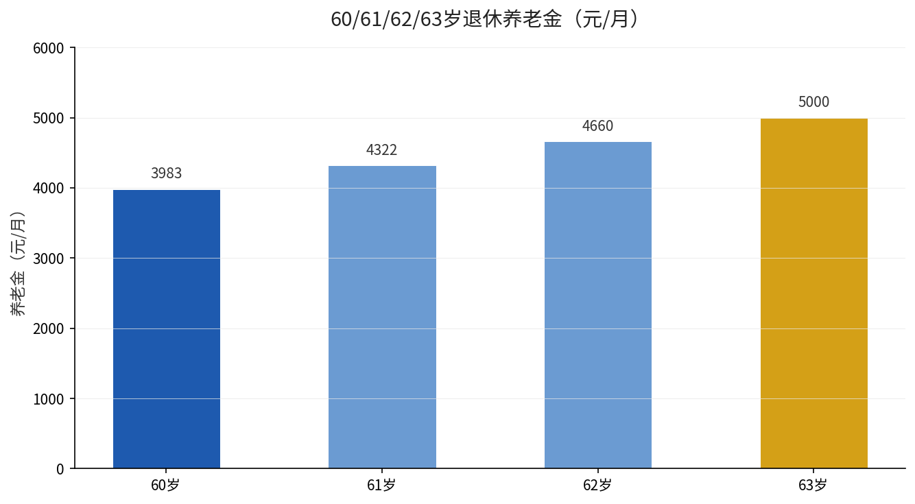 60/61/62/63岁退休养老金递进对比
