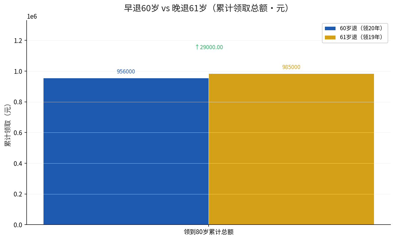 早退 vs 晚退累计领取总额对比