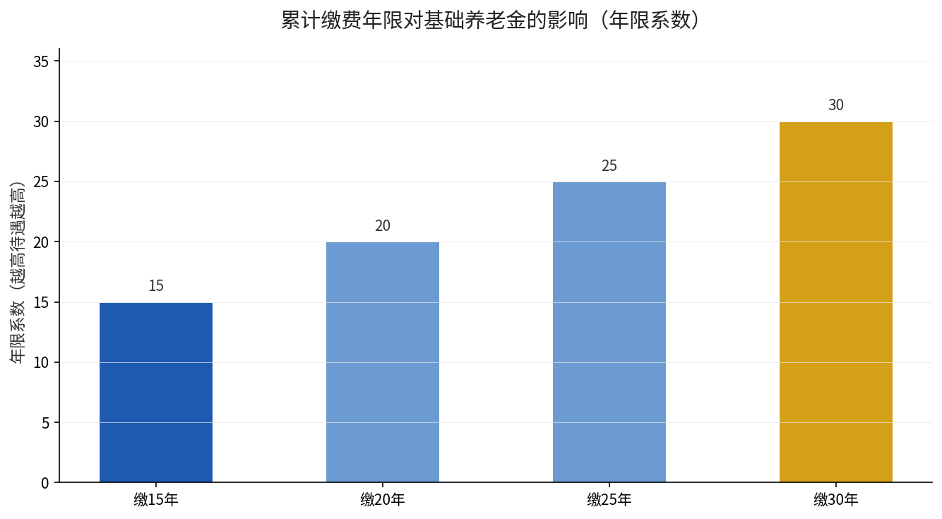 累计缴费年限对基础养老金的影响