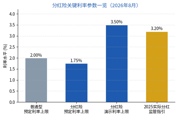 分红险关键利率参数一览（2026年8月）