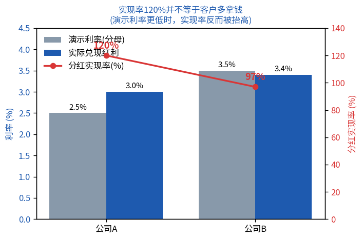 实现率与演示利率关系图