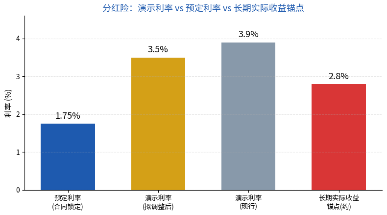 分红险演示利率与预定利率及实际收益锚点对比