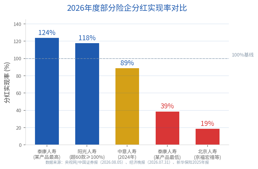 2026年度部分险企分红实现率对比图表