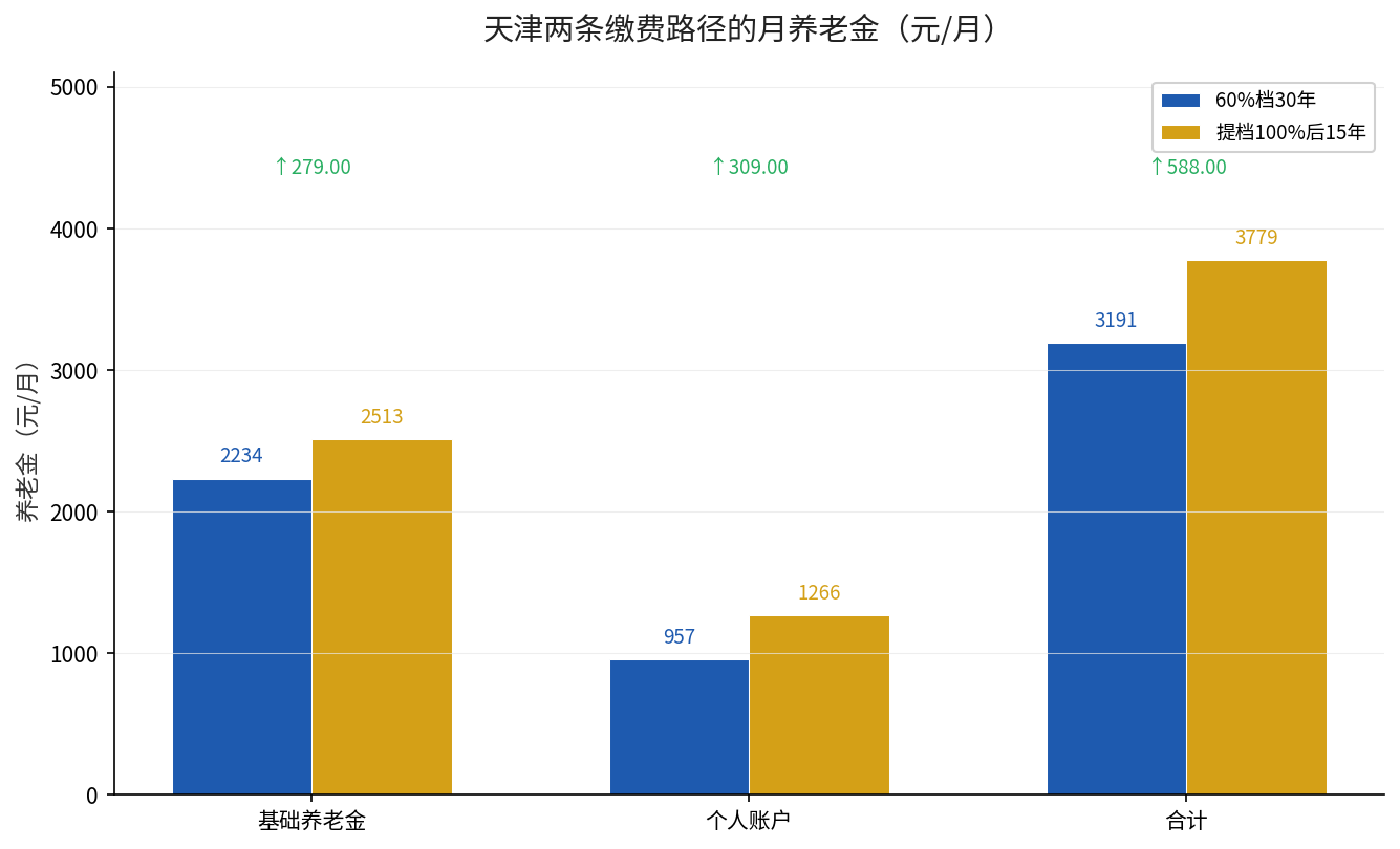 天津60%档 vs 提档100%养老金与成本对比