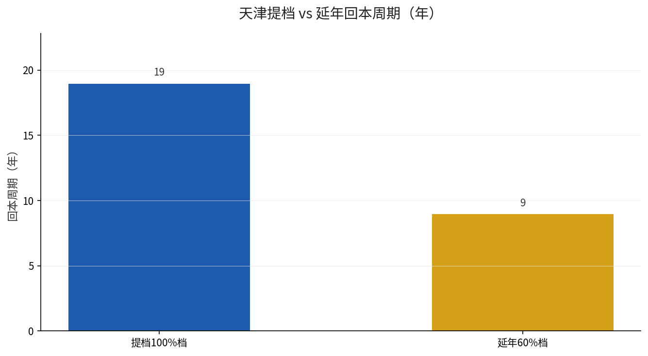 天津提档 vs 延年回本周期对比