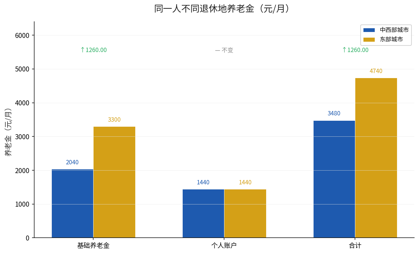不同计发基数城市退休养老金对比