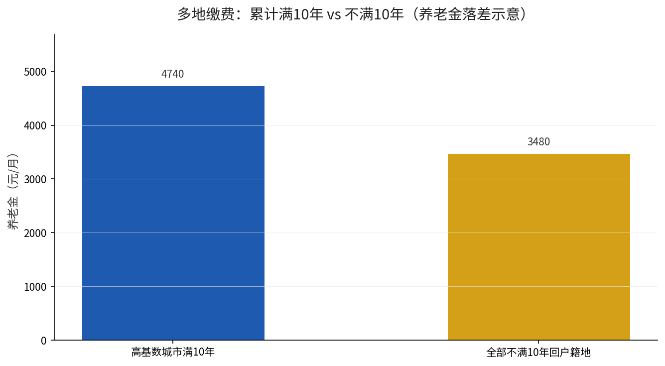 多地缴费退休地锁定规则示意