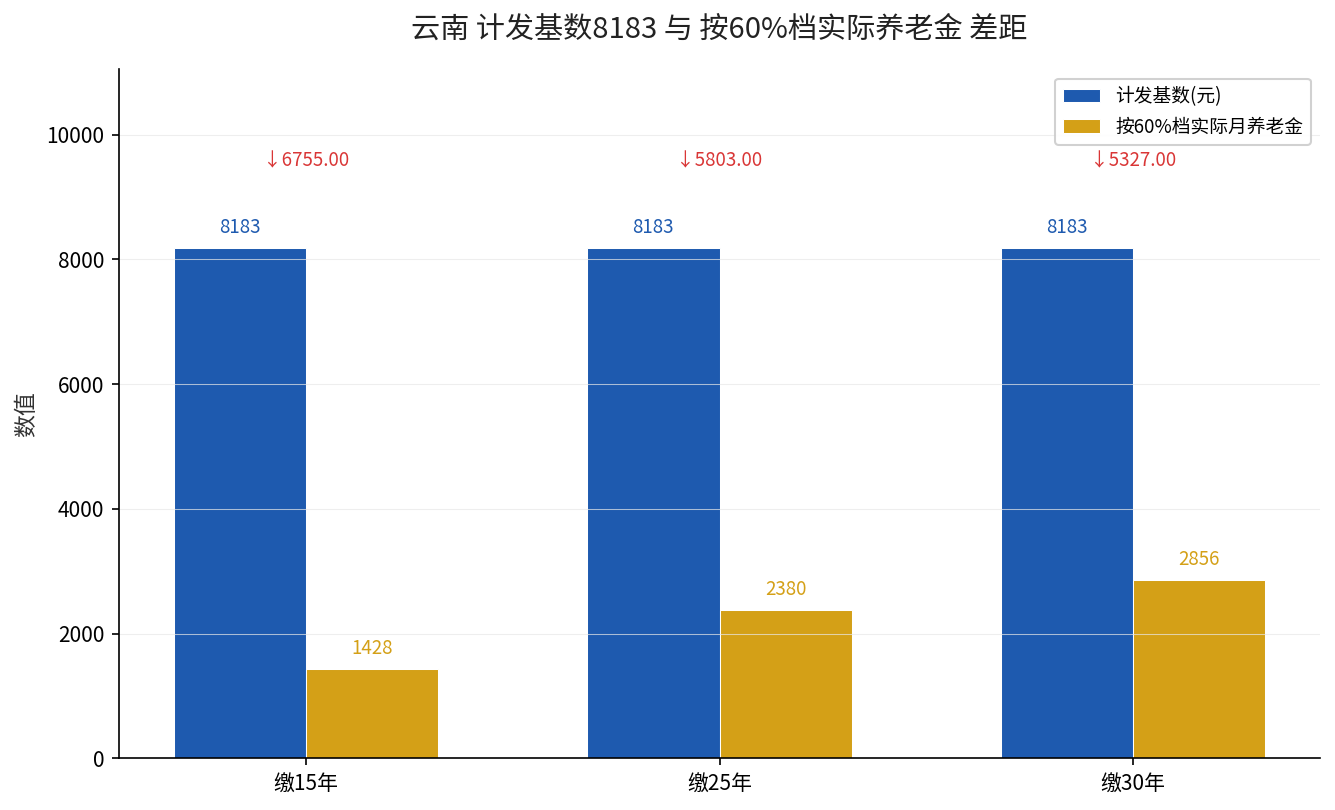 云南计发基数与实际养老金差距图