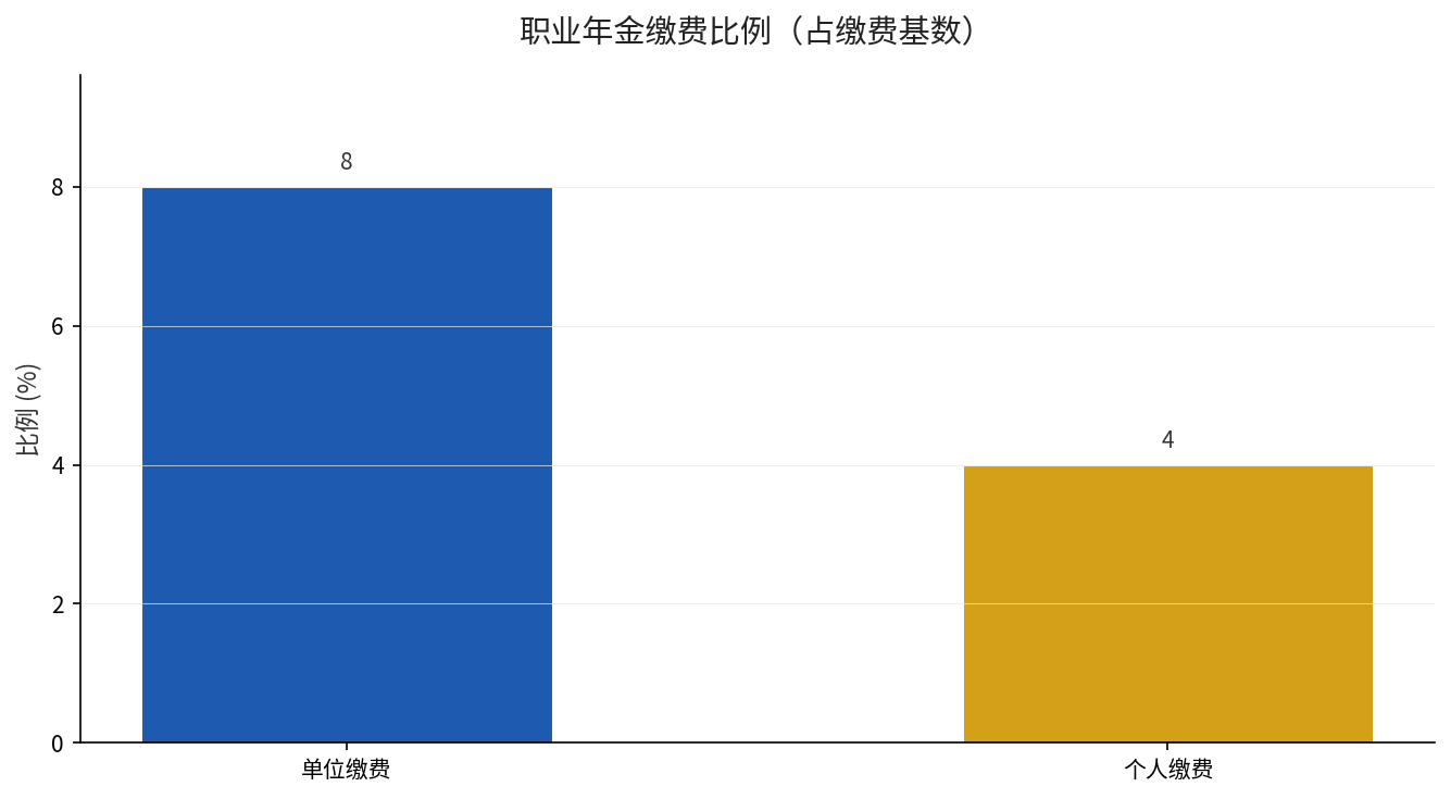 职业年金缴费比例