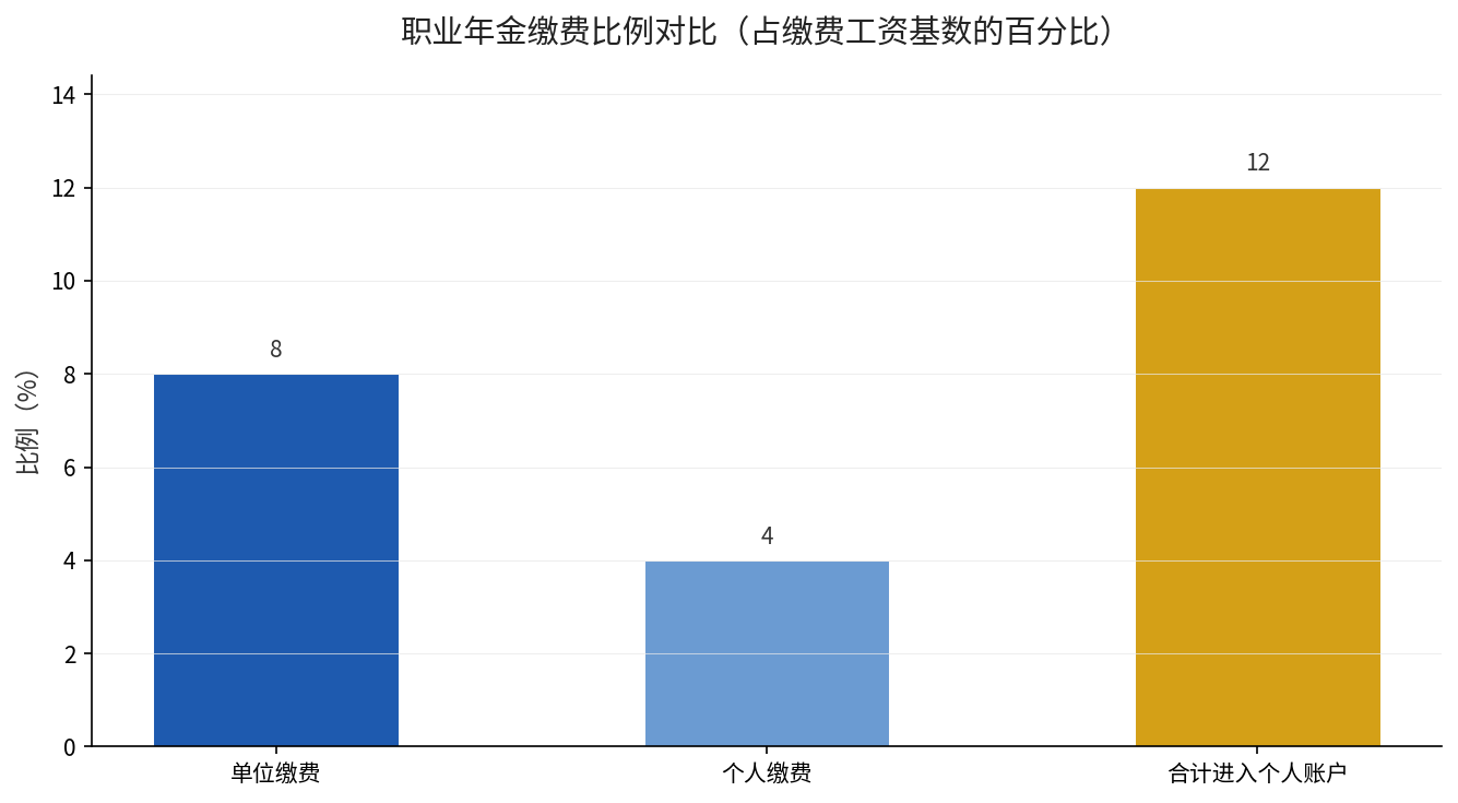 职业年金缴费比例单位8%个人4%合计12%