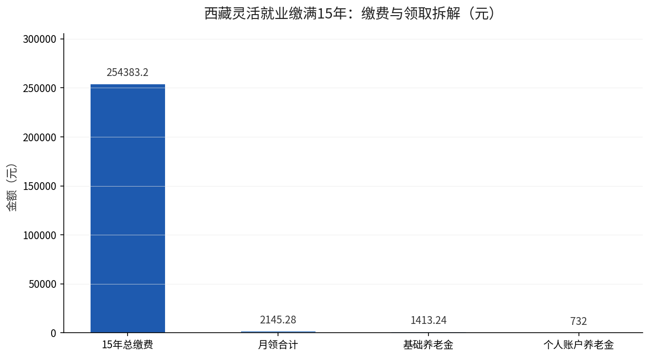 西藏灵活就业15年缴费与领取拆解