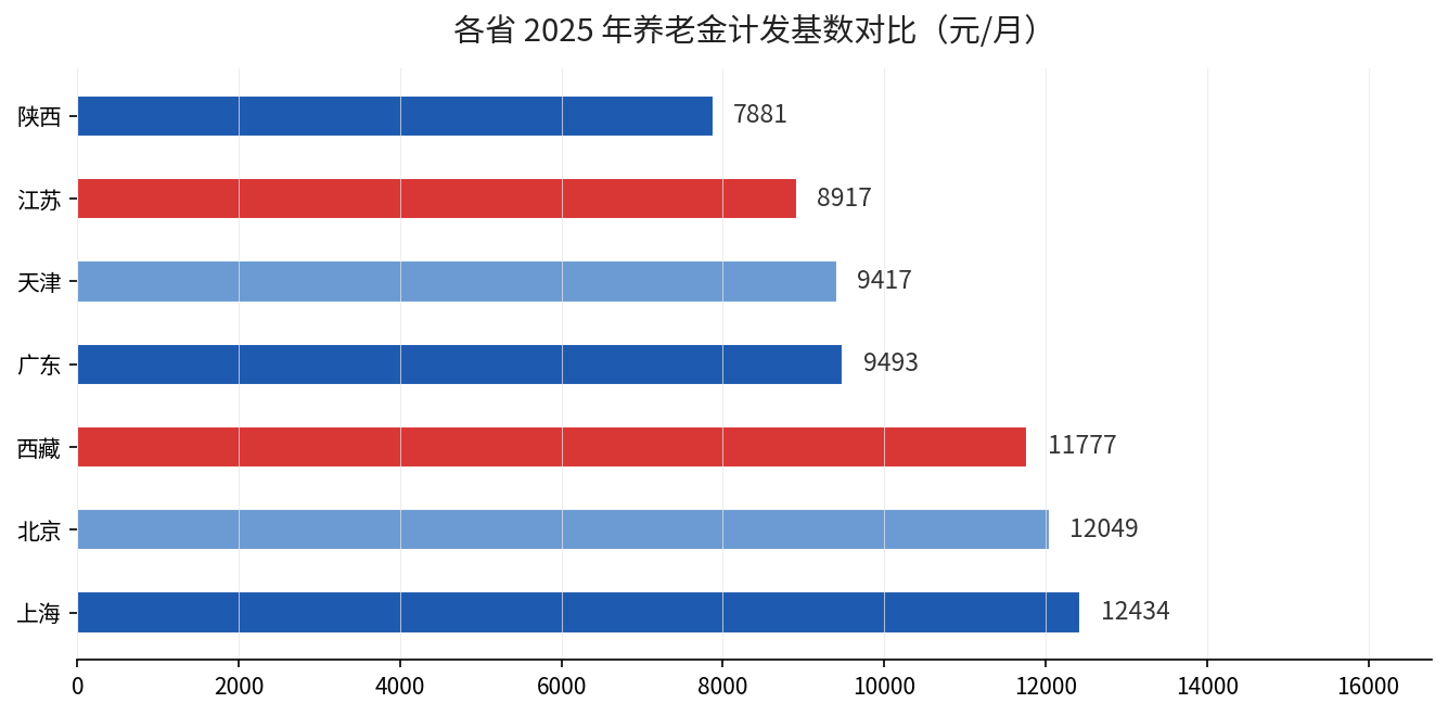 各省2025年养老金计发基数对比