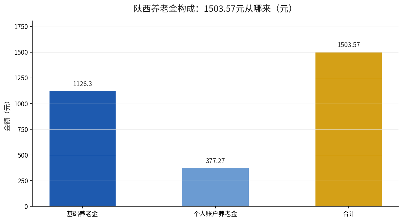 陕西1503.57元养老金构成拆解