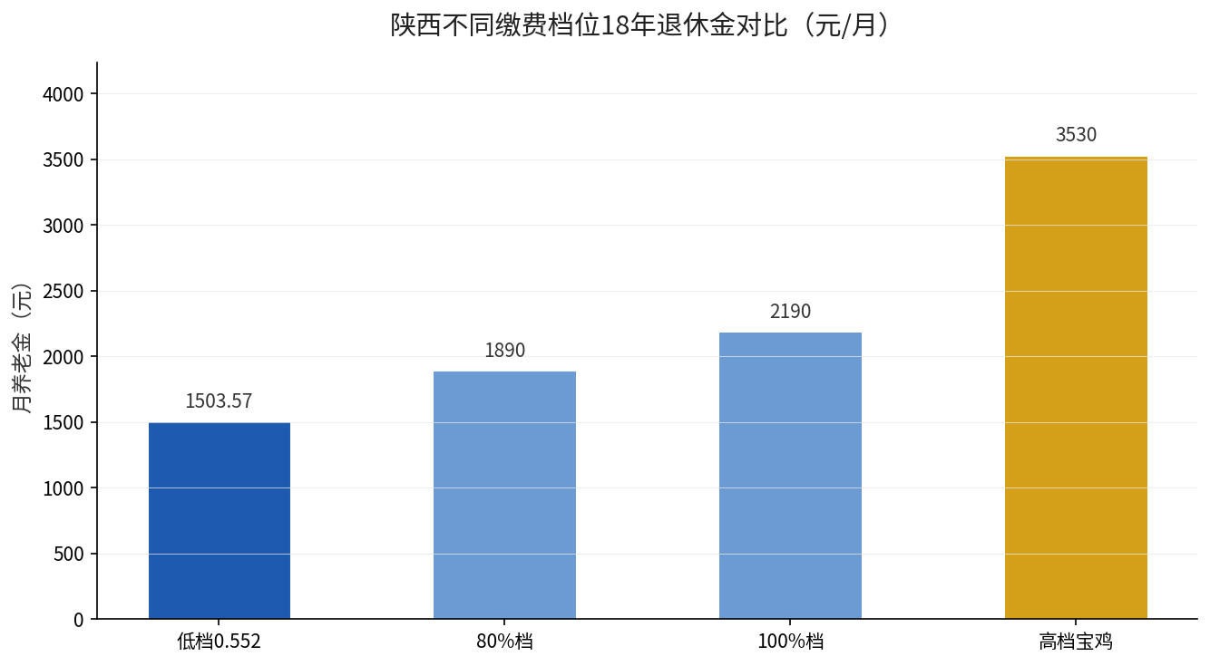 陕西不同缴费档位18年退休金对比