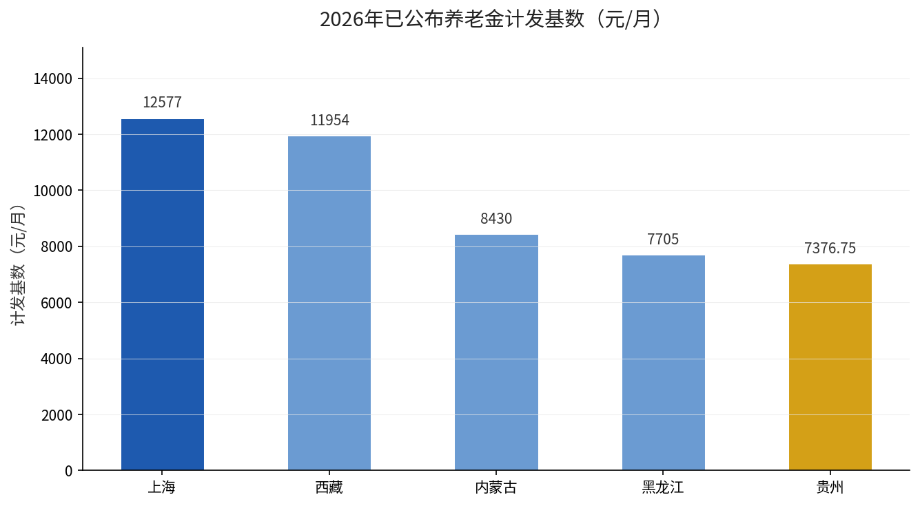 2026年已公布养老金计发基数（元/月）