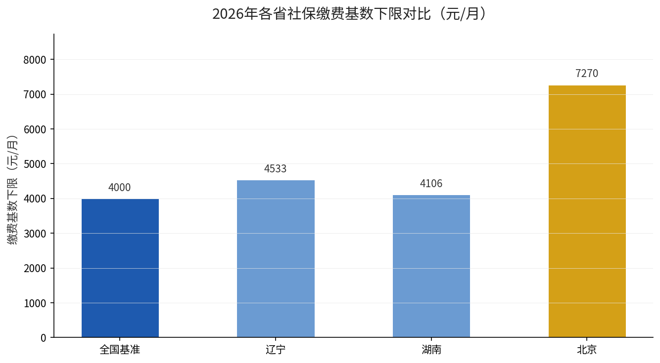 2026年各省社保缴费基数下限对比（元/月）