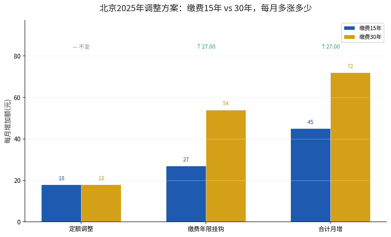 北京2025年调整方案：缴费15年与30年每月增加额对比