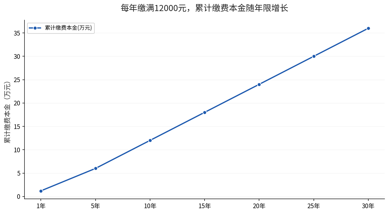 每年缴满12000元累计缴费本金增长曲线