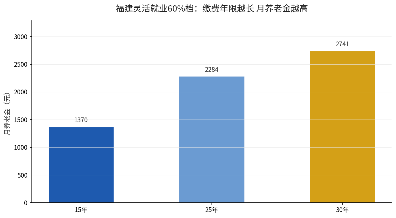 福建灵活就业60%档缴费年限越长月养老金越高