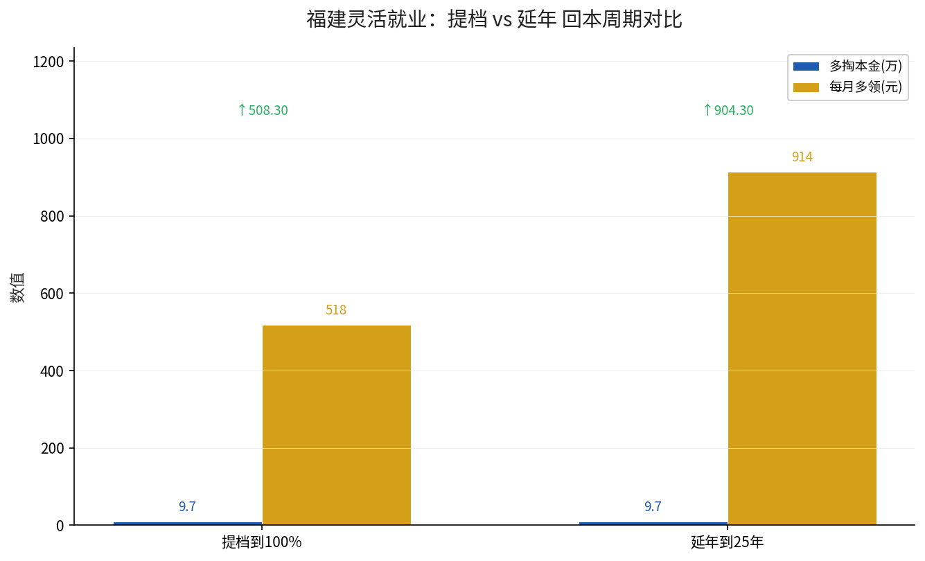 福建灵活就业提档与延年回本对比