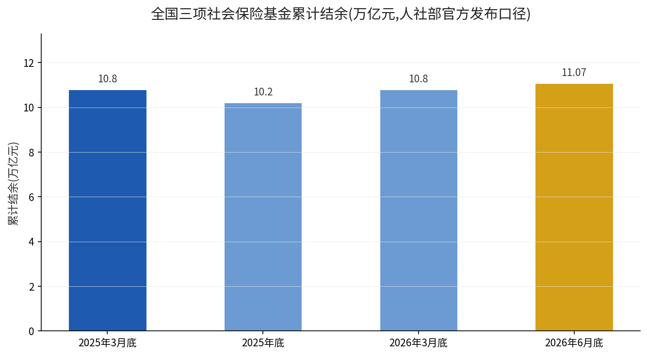 全国三项社会保险基金累计结余变化（人社部官方口径）