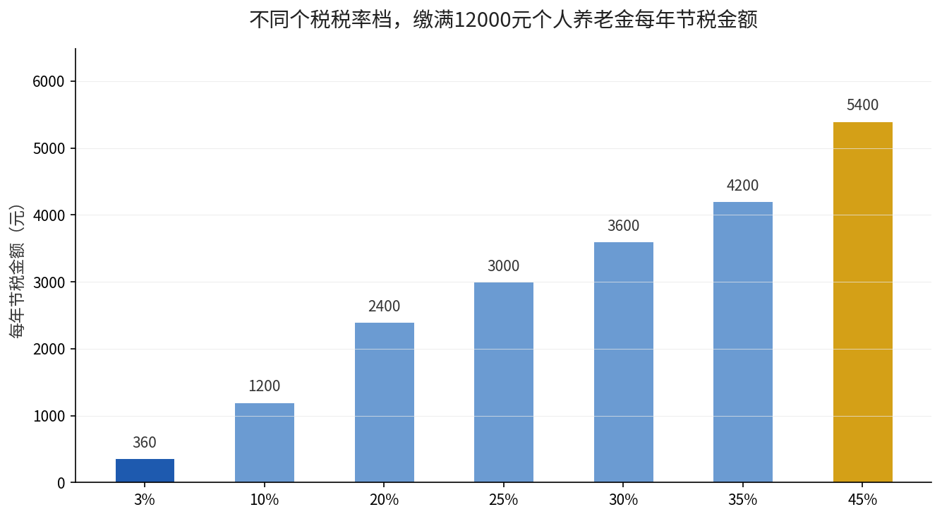 不同个税税率档每年缴满12000元个人养老金的节税金额