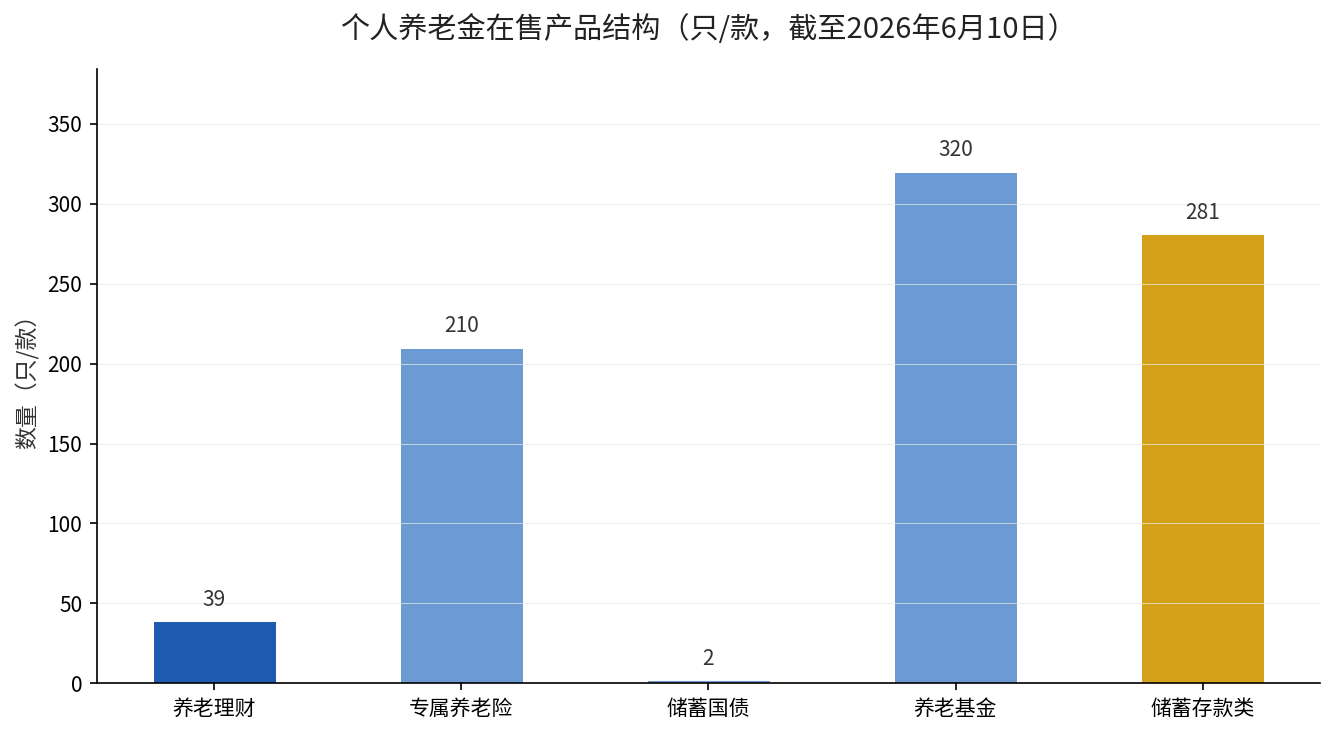 截至2026年6月10日个人养老金在售产品结构，储蓄国债为首批新品类