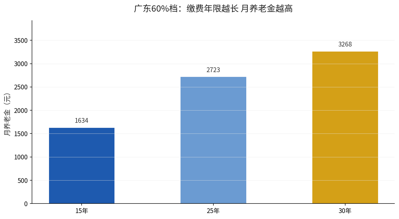广东60%档缴费年限越长月养老金越高