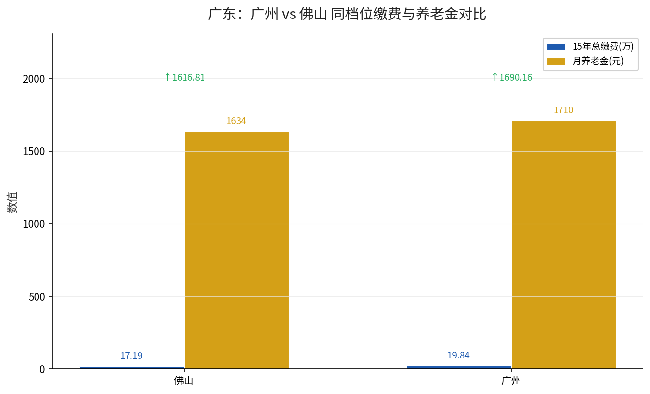 广东广州与佛山同档位缴费与养老金对比