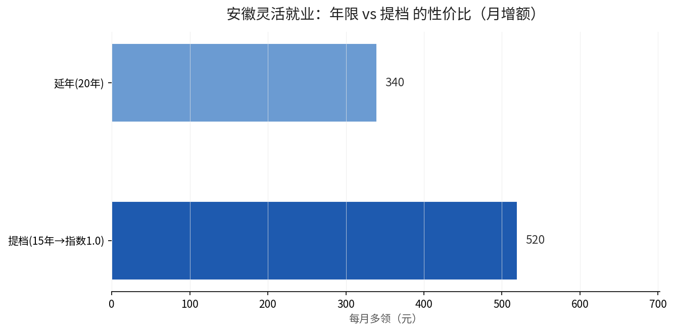 年限vs提档性价比对比