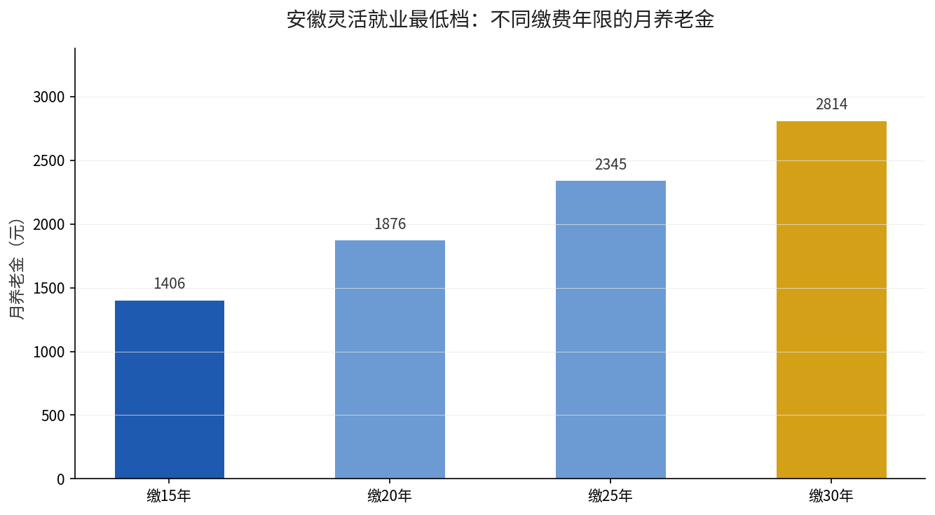安徽灵活就业不同缴费年限月养老金