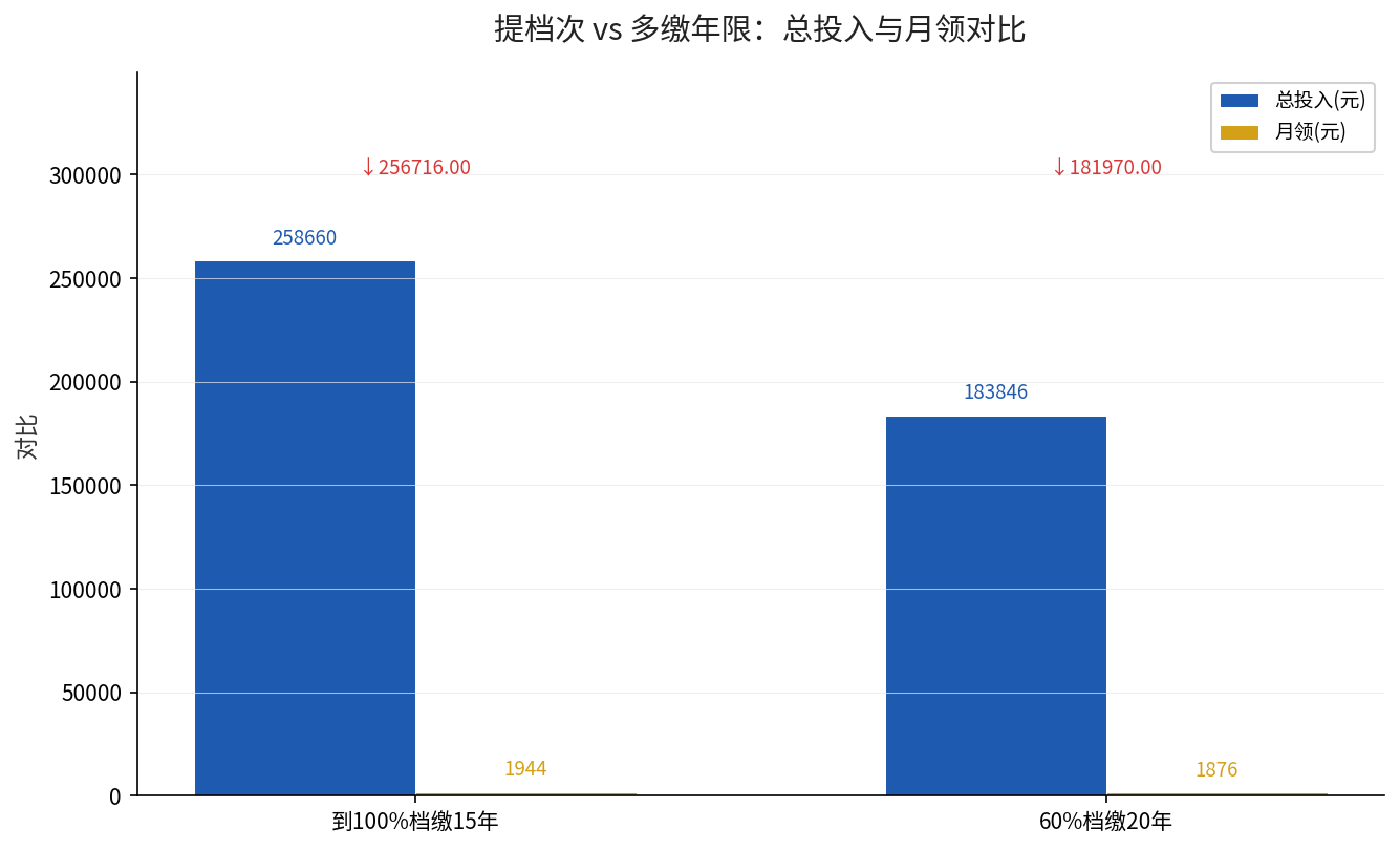 安徽提档次与多缴年限对比