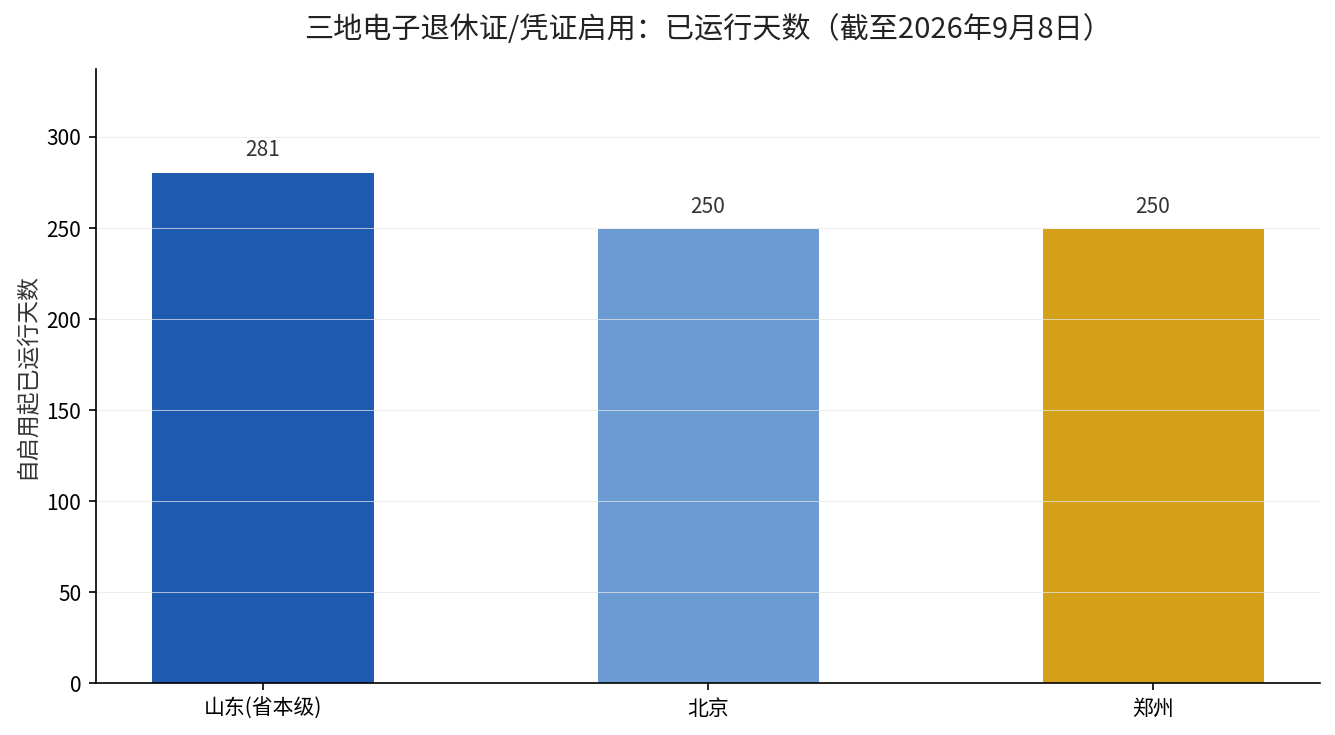 山东北京郑州电子退休证启用以来已运行天数对比柱状图