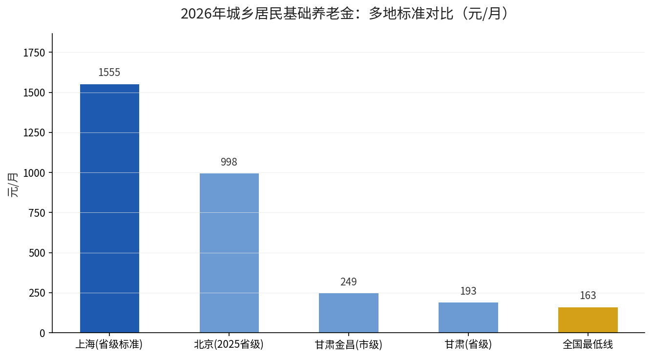 2026年部分城乡居民基础养老金标准对比柱状图
