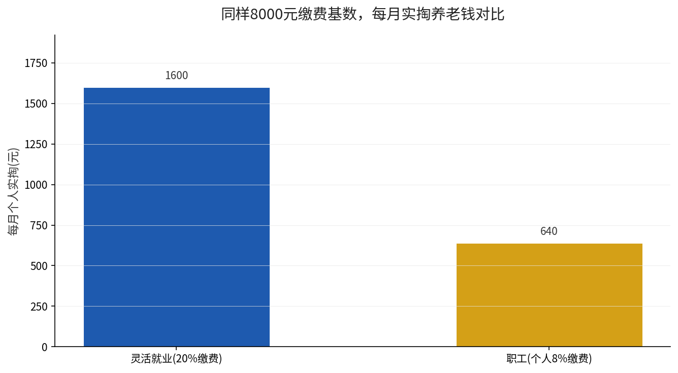 同样8000元缴费基数，灵活就业与企业职工每月实掏养老钱对比