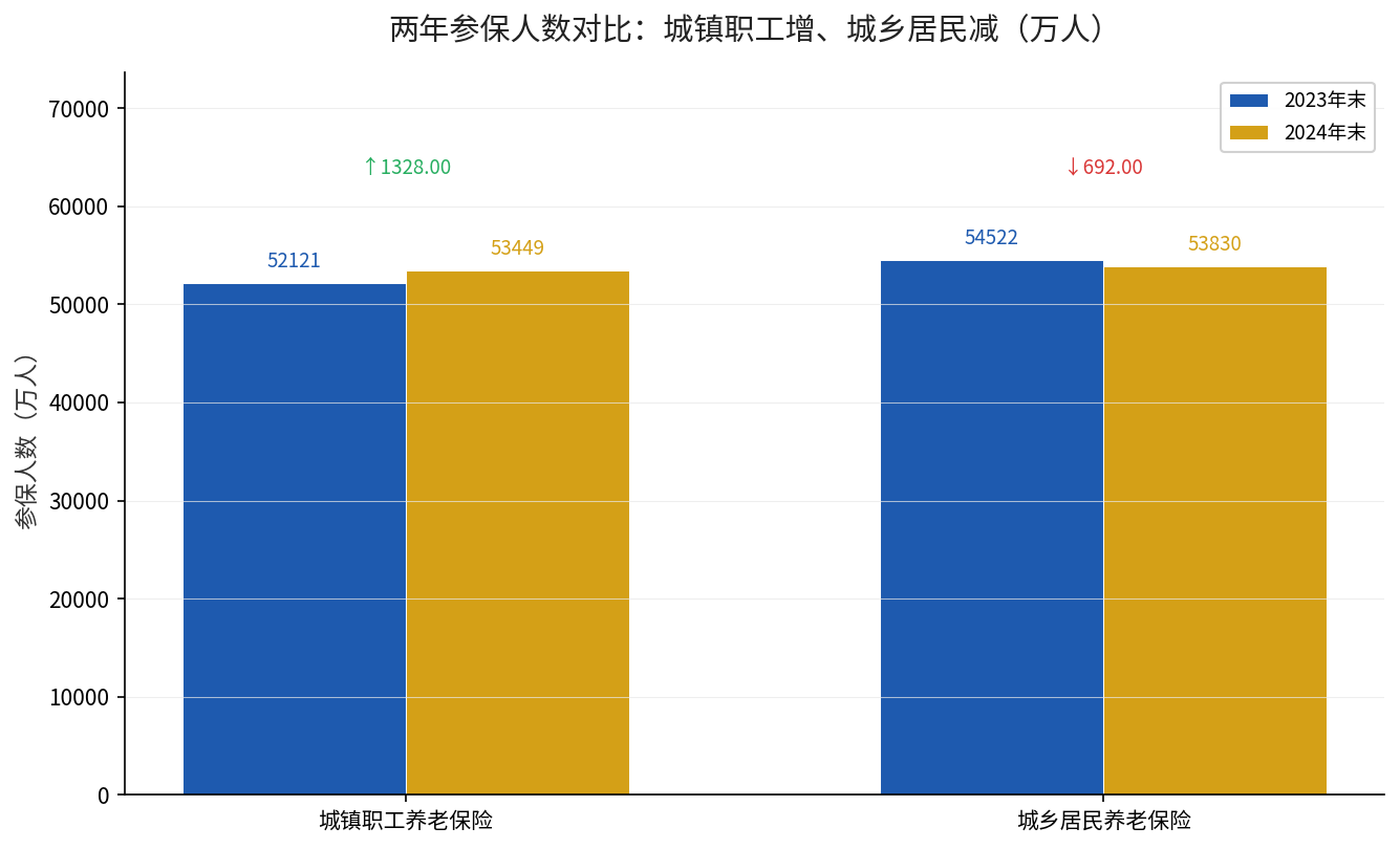 2023与2024年城镇职工、城乡居民养老保险参保人数对比