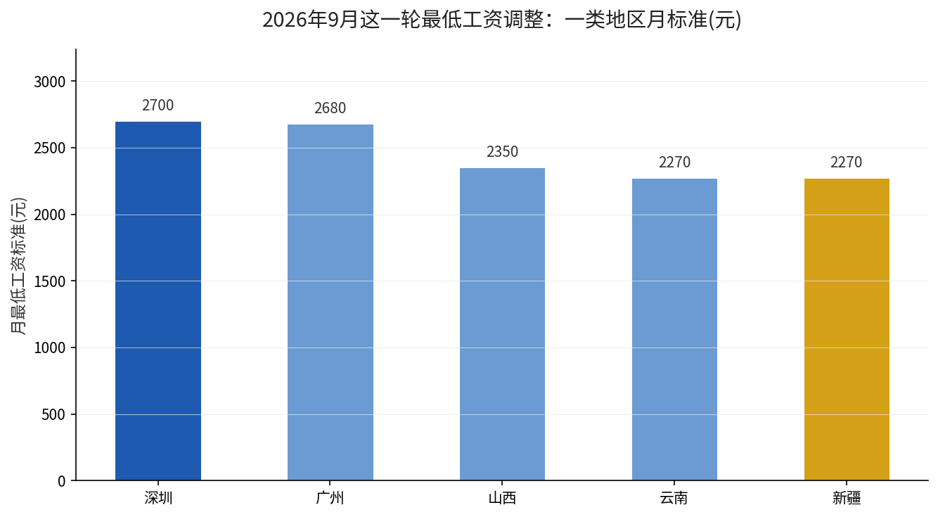 2026年9月这轮最低工资调整：深圳深圳/广州/山西/云南/新疆一类地区月标准对比柱状图