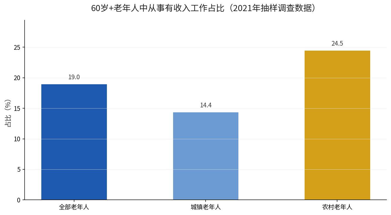 2021年我国城镇与农村老年人从事有收入工作占比对比柱状图