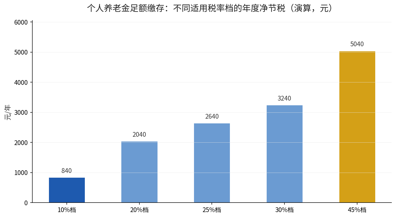 不同个税适用税率档年度净节税演算柱状图
