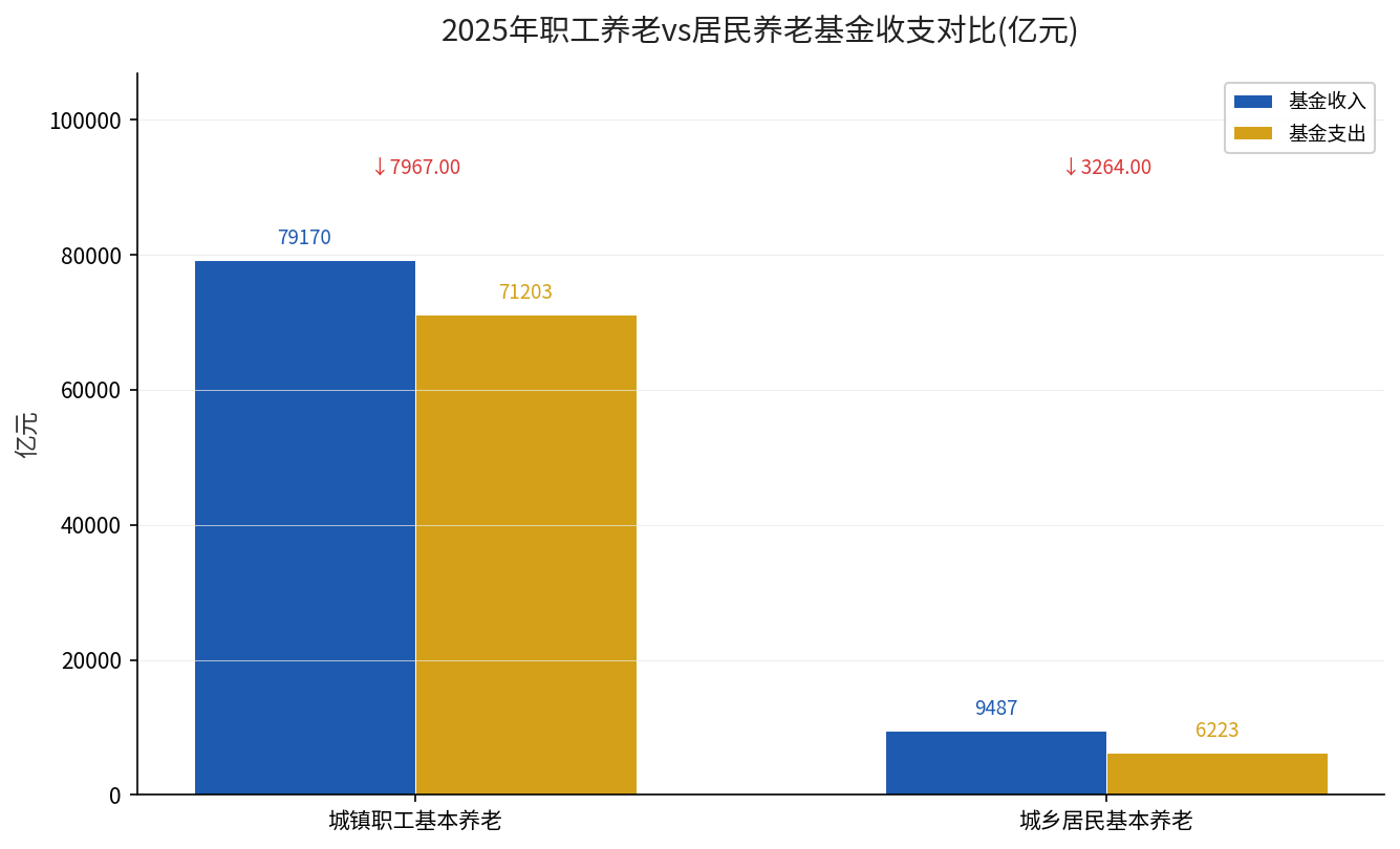 2025年职工养老与居民养老基金收支对比（亿元）