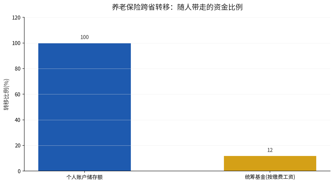 养老保险跨省转移时个人账户与统筹基金的转移比例
