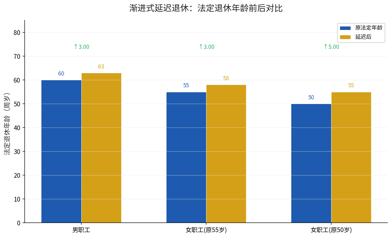 渐进式延迟退休前后法定退休年龄对比