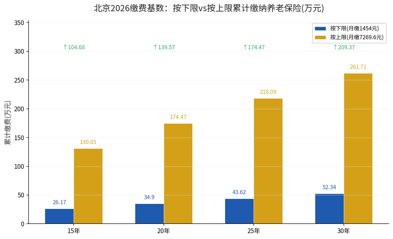 北京2026缴费基数：按下限每月1454元与按上限每月7269.6元，15到30年累计缴纳养老保险对比柱状图