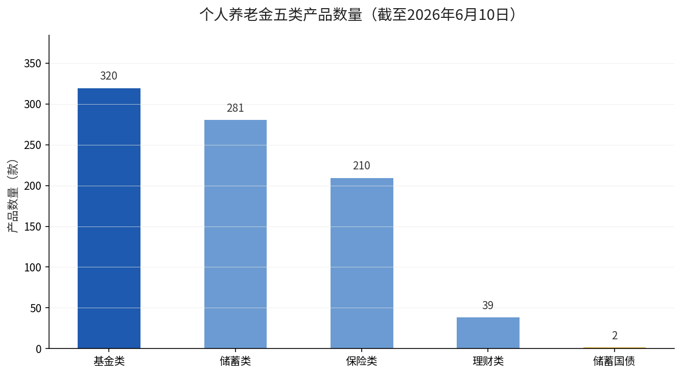 个人养老金五类产品数量对比
